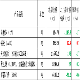 8月中旬流通领域线缆相关5大产品中铜价下跌、铝价上涨